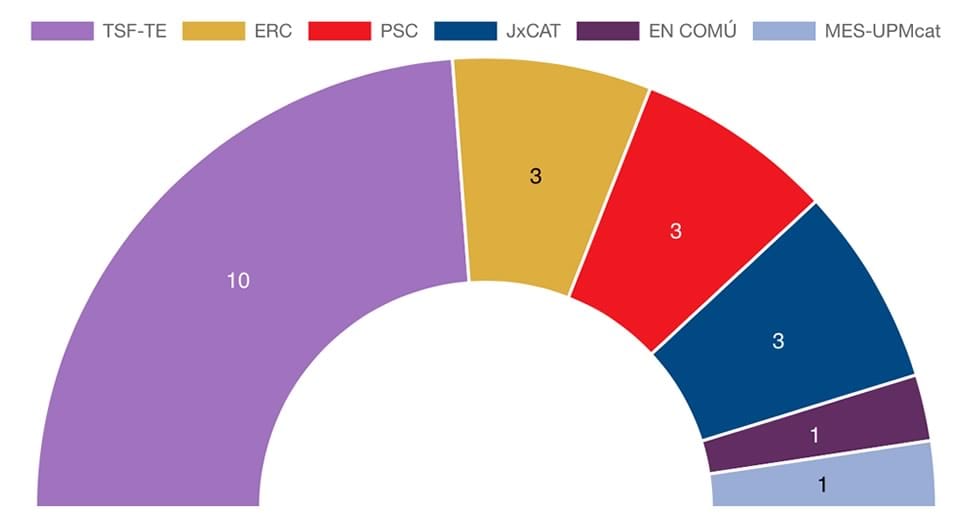 Associació Veïns Paratge Sant Pol-S'Agaró - Notícies - Qui governarà els Ajuntaments de Sant Feliu i Platja d'Aro - Resultats Sant Feliu de Guíxols